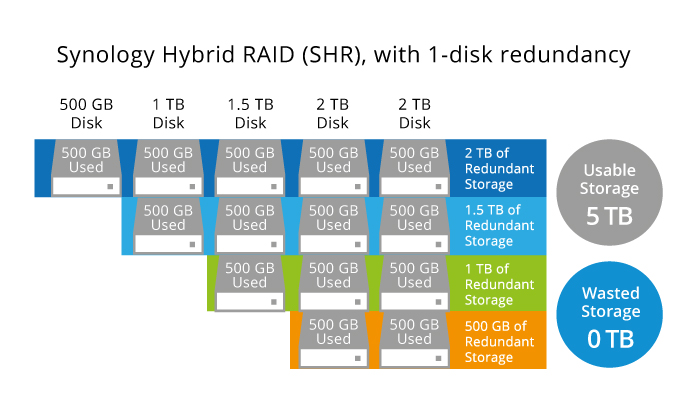 Synology Disk Station DS718+ Serveur NAS 2 Baies 16 To HDD 8 To x 2 RAID 0,  1, 5, 6, 10, JBOD RAM 2 Go Gigabit Ethernet iSCSI - Cdiscount Informatique