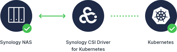 Synology CSI Driver for Kubernetes