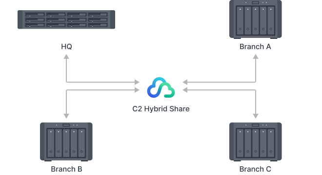 Multi-site syncing through hybrid cloud storage