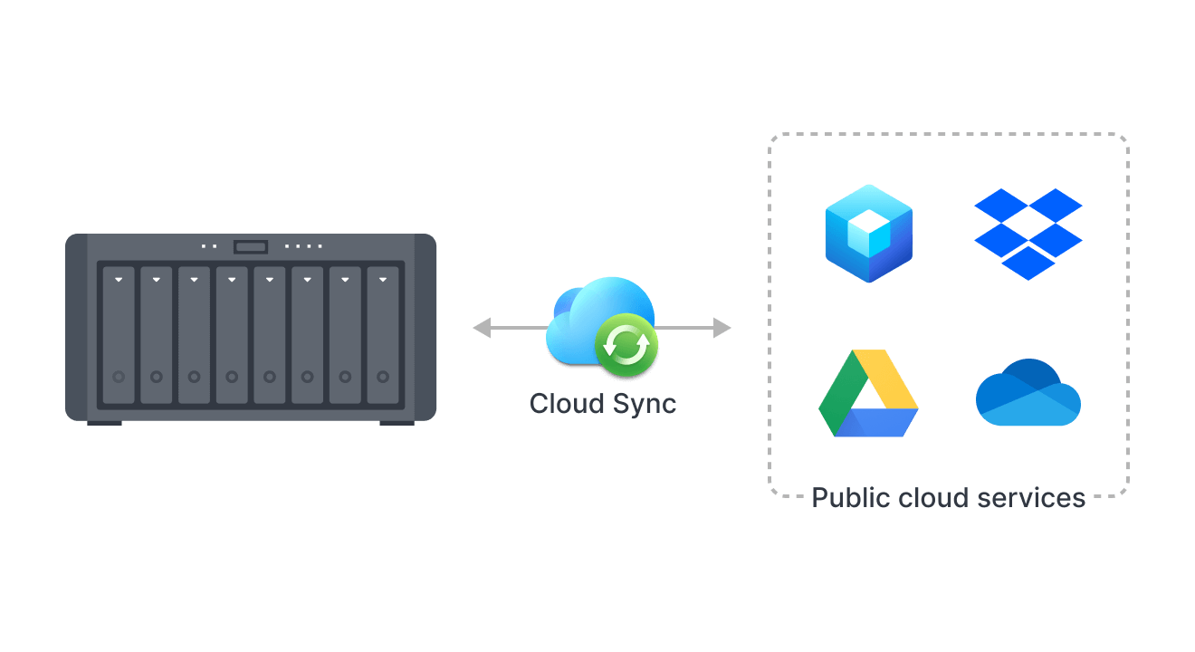 Multi-Site Synchronization | Synology Inc.