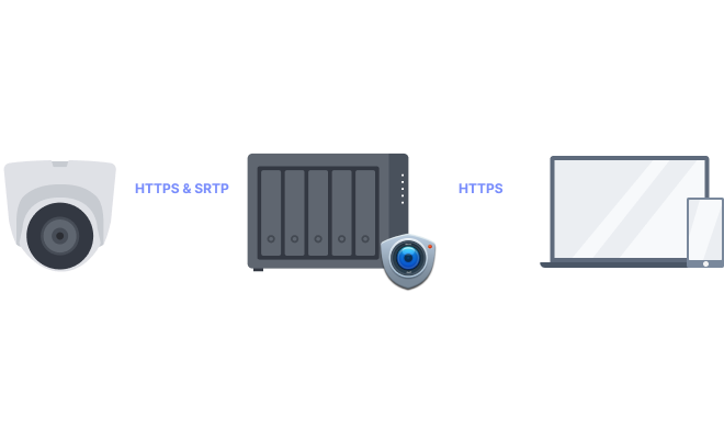 HTTPS 和 SRTP 支援