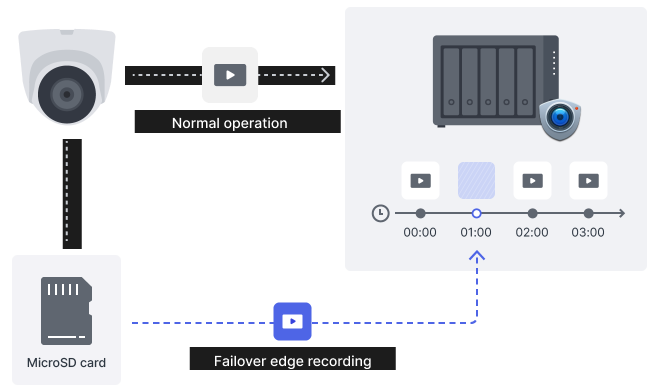 Edge storage to increase system reliability