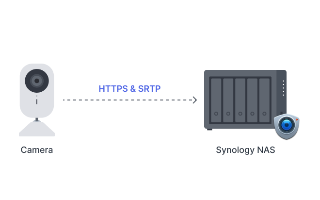 HTTPS 和 SRTP 支援