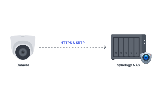 Podpora protokolů HTTPS a SRTP