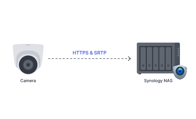 HTTPSとSRTPのサポート