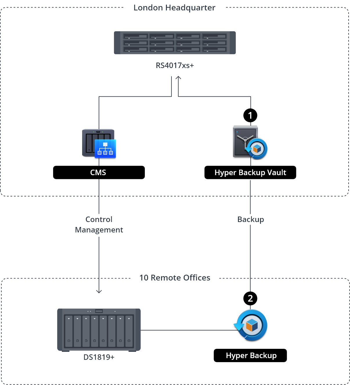 Synology Inc.